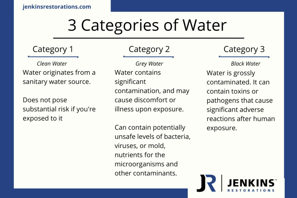 Categories of Water Categories of Water