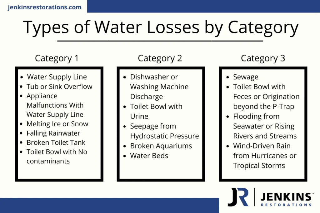 Types of Water Losses by Category Types of Water Losses by Category
