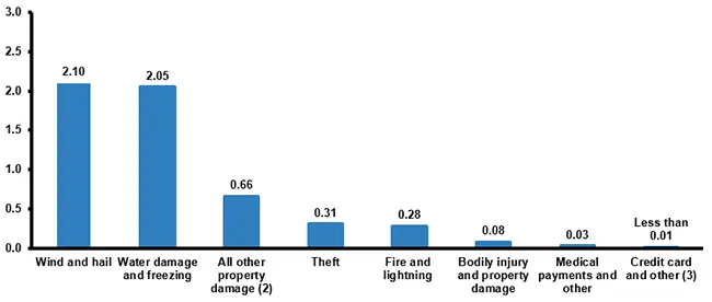 water insurance claims Most insurance claims are related to water damage